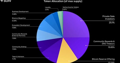Solv Protocol to Conclude SOLV Token Distribution on March 18