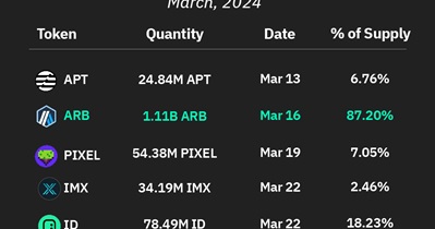 87.20% of ARB Tokens Will Be Unlocked on March 16th