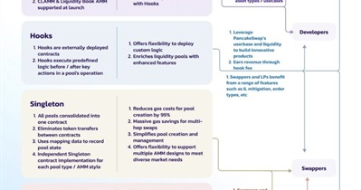 PancakeSwap to Release PancakeSwap v.4.0 in Q3