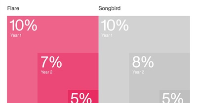 Flare Network to Reduce SGB Inflation Rate